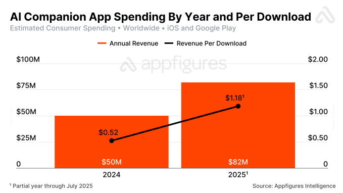 AI companion apps on track to pull in $120M in 2025 ai companion app revenue 2024 2025 ytd and revenue per download AI companion apps on track to pull in $120M in 2025
