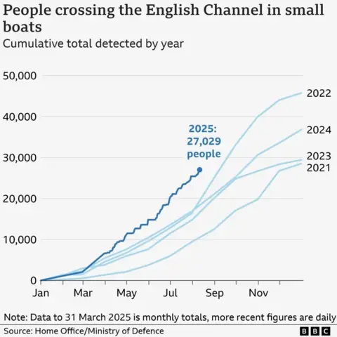 Thousands of small boat arrivals since new migrant deal with France A line chart showing the cumulative number of people who crossed the English Channel in small boats each year for 2021 to 2025 so far. Each year is represented by a line which tracks the numbers from January to December. 2021 saw the lowest of the five years, at 28,526 and 2022 saw the highest with 45,774. So far this year to 5 August the total is 25,436, which is the highest for that point in the year of any of the others.