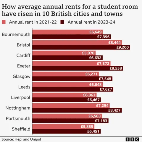 Tuition fees in England and Wales rise to £9,535 Chart showing how rents increased in 10 British towns and cities between 2021-22 and 2023-24 - with the average annual rent for a student room in Bournemouth rising from £6,649 in 2021-22 to £7,396 in 2023-24, Bristol £8,444 to £9,200, Cardiff £5,970 to £6,632, Exeter £7,372 to £8,558, Glasgow £6,271 to £7,548, Leeds £6,648 to £7,627, Liverpool £6,063 to £6,467, Nottingham £7,294 to £8,427, Portsmouth £6,563 to £7,183 and Sheffield £5,855 to £6,451