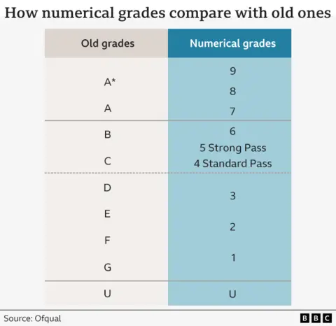 GCSE grades 2025: The 9-1 boundaries explained Graphic showing how the new system of numerical grades comparse with the old letter grading system.