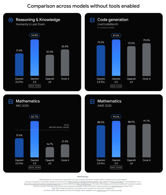 Google rolls out Gemini Deep Think AI, a reasoning model that tests multiple ideas in parallel image Google rolls out Gemini Deep Think AI, a reasoning model that tests multiple ideas in parallel