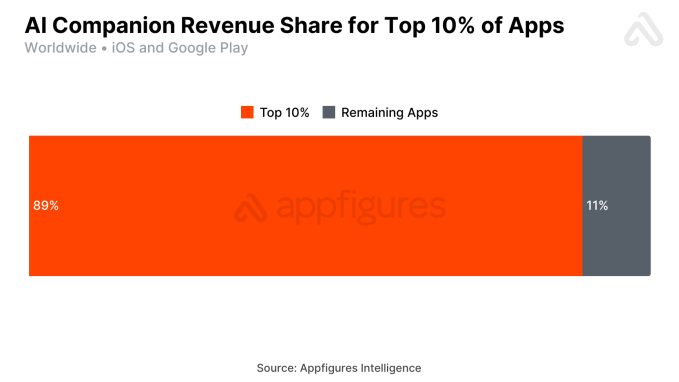 AI companion apps on track to pull in $120M in 2025 revenue from top 10 percent of ai companion apps AI companion apps on track to pull in $120M in 2025