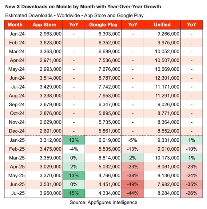 X's declining Android app installs are hurting subscription revenue x downloads by month with yoy growth X's declining Android app installs are hurting subscription revenue