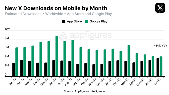 X's declining Android app installs are hurting subscription revenue x mobile downloads by month and store worldwide 1jan24 31jul 25 appfigures X's declining Android app installs are hurting subscription revenue