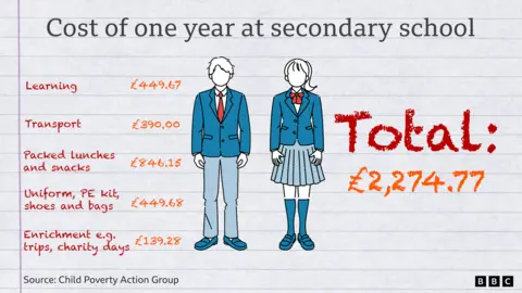 School costs a 'real struggle' for parents in Wales A graphic with sketches of a boy and a girl in blue school uniform with chequered trousers and skirts and red ties/bow ties. It says Cost of one year at secondary school: Learning £449.67 Transport £390, Packed lunches and snacks £846.15 Uniform, PE Kit, shoes and bags £449.68 Enrichment eg trips, charity days £139.28 and Total £2.274.77. The text is red and orange and the background looks like lined paper from a school notebook