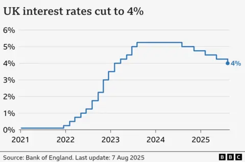 Interest rates expected to be held by Bank of England A line chart showing interest rates in the UK from Jan 2021 to August 2025. At the start of January 2021, rates were at 0.1%. From late-2021, they gradually climbed to a high of 5.25% in August 2023, before being cut to 5% in August 2024, 4.75% in November, 4.5% in February 2025, 4.25% in May, and 4.0% on 7 August.