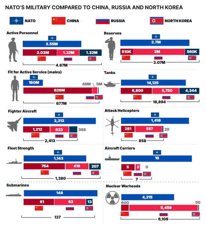 Axis Of Upheaval! Why U.S.-Led NATO Could Struggle Against The Combined Might Of China-Russia-North Korea? Screenshot 2025 09 03 201856 Axis Of Upheaval! Why U.S.-Led NATO Could Struggle Against The Combined Might Of China-Russia-North Korea?
