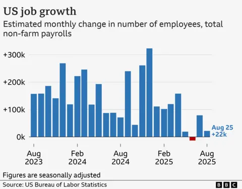 US jobs market weakens further in August A bar chart showing the estimated monthly growth in the number of US employees on non-farm payrolls, from August 2023 to 2025. The monthly figures were as followed: Aug 2023 (157,000), Sep 2023 (158,000), Oct 2023 (186,000), Nov 2023 (141,000), Dec 2023 (269,000), Jan 2024 (119,000), Feb 2024 (222,000), Mar 2024 (246,000), Apr 2024 (118,000), May 2024 (193,000), Jun 2024 (87,000), Jul 2024 (88,000), Aug 2024 (71,000), Sep 2024 (240,000), Oct 2024 (44,000), Nov 2024 (261,000), Dec 2024 (323,000), Jan 2025 (111,000), Feb 2025 (102,000), Mar 2025 (120,000), Apr 2025 (158,000), May 2025 (19,000), Jun 2025 (-13,000), Jul 2025 (79,000), and Aug 2025 (22,000).