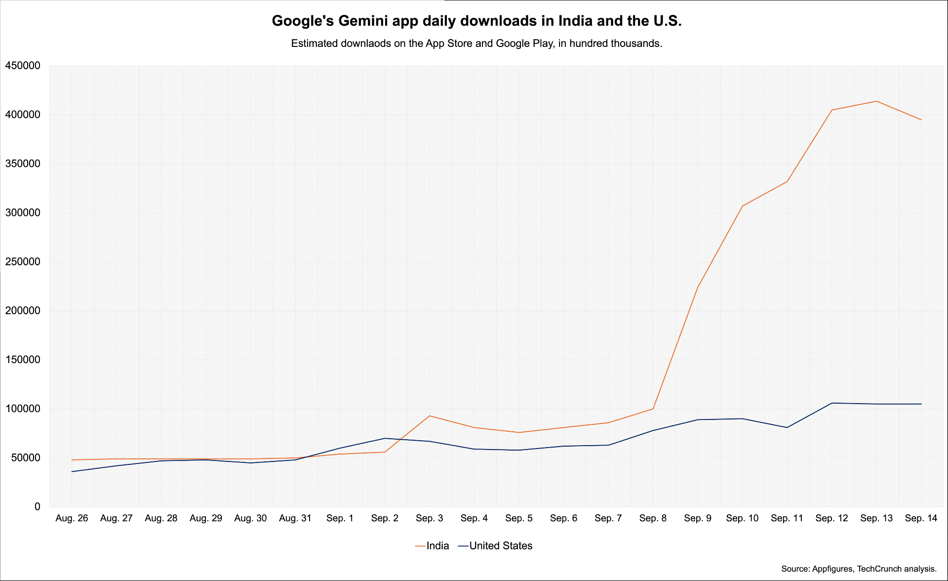 gemini app daily downloads India leads the way on Google's Nano Banana with a local creative twist