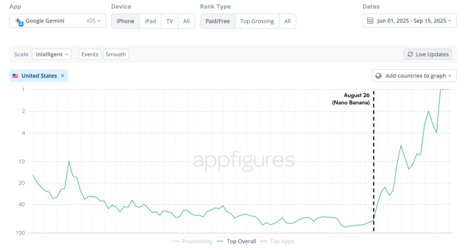 gemini nano banana ios downloads spike Gemini tops the App Store thanks to new AI image model, Nano Banana