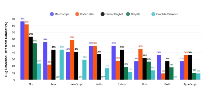 macroscope benchmark 2025 09 17 at 3.06.57PM Meet Macroscope: an AI tool for understanding your code base, fixing bugs