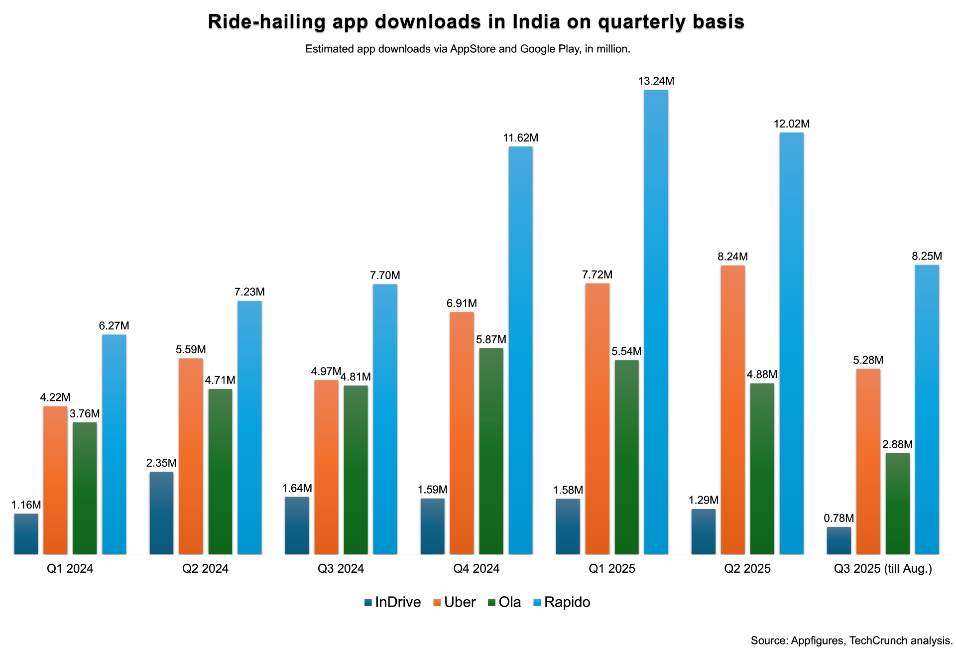 InDrive has big plans to become a global 'super app' where others have failed Ride-hailing app Uber, Ola, Rapido, InDrive downloads in India