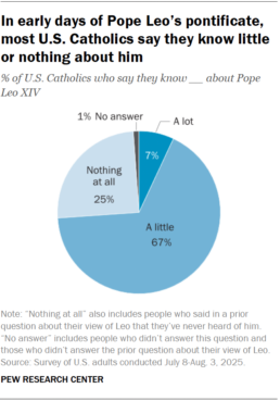 webRNS Pope Leo pew 20250912 Most US Catholics approve of Pope Leo but know little about him, Pew survey finds