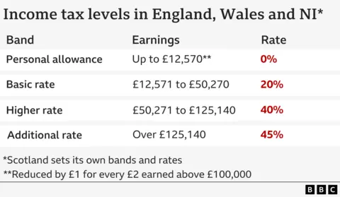 What are National Insurance and income tax and what could change in the Budget? A table showing income tax levels in England, Wales and Northern Ireland (Scotland sets its own bands and rates).
Personal allowance - up to £12,570 at 0% rate
Basic rate - £12,570 to £50,270 at 20% rate
Higher rate - £50,270 to £125,140 at 40% rate
Additional rate - over £125,140 at 45% rate