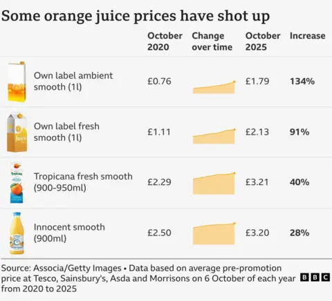 Why supermarket prices really became sky high in the UK A chart showing how some orange juice prices have increased. For example, in October 2020 an own label ambient smooth juice was £0.76 and in October 2025 was £1.79 - marking a 134% increase