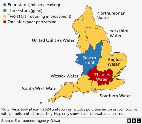 Water companies told to refund £260m to customers. A map of England and Wales showing water company performance ratings for 2024. Ratings are color-coded: blue for four stars (industry leading), green for three stars (good), yellow for two stars (requiring improvement), and red for one star (poor performing). Severn Trent is rated four stars (blue), Thames Water is rated one star (red). Other companies—Northumbrian Water, Yorkshire Water, United Utilities Water, Anglian Water, Southern Water, South West Water, and Wessex Water—are marked in yellow, indicating they require improvement. A note explains that scores include pollution incidents, permit compliance, and self-reporting. Source: Environment Agency and Ofwat.
