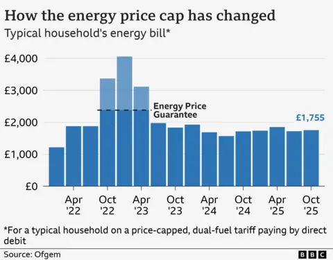 Ed Miliband hints at cut to VAT on energy bills A bar chart titled “How the energy price cap has changed”, showing the energy price cap for a typical household on a price-capped, dual-fuel tariff paying by direct debit, from January 2022 to December 2025. The figure was £1,216 based on typical usage in January 2022. This rose to a high of £4,059 in January 2023, although the Energy Price Guarantee limited bills to £2,380 for a typical household between October 2022 and June 2023. Bills dropped £1,568 in July 2024, before rising slightly to £1,717 in October, £1,738 in January 2025, £1,849 a year from April, and falling slightly to £1,720 from July. From October to December, the figure will rise slightly again to £1,755. The source is Ofgem.