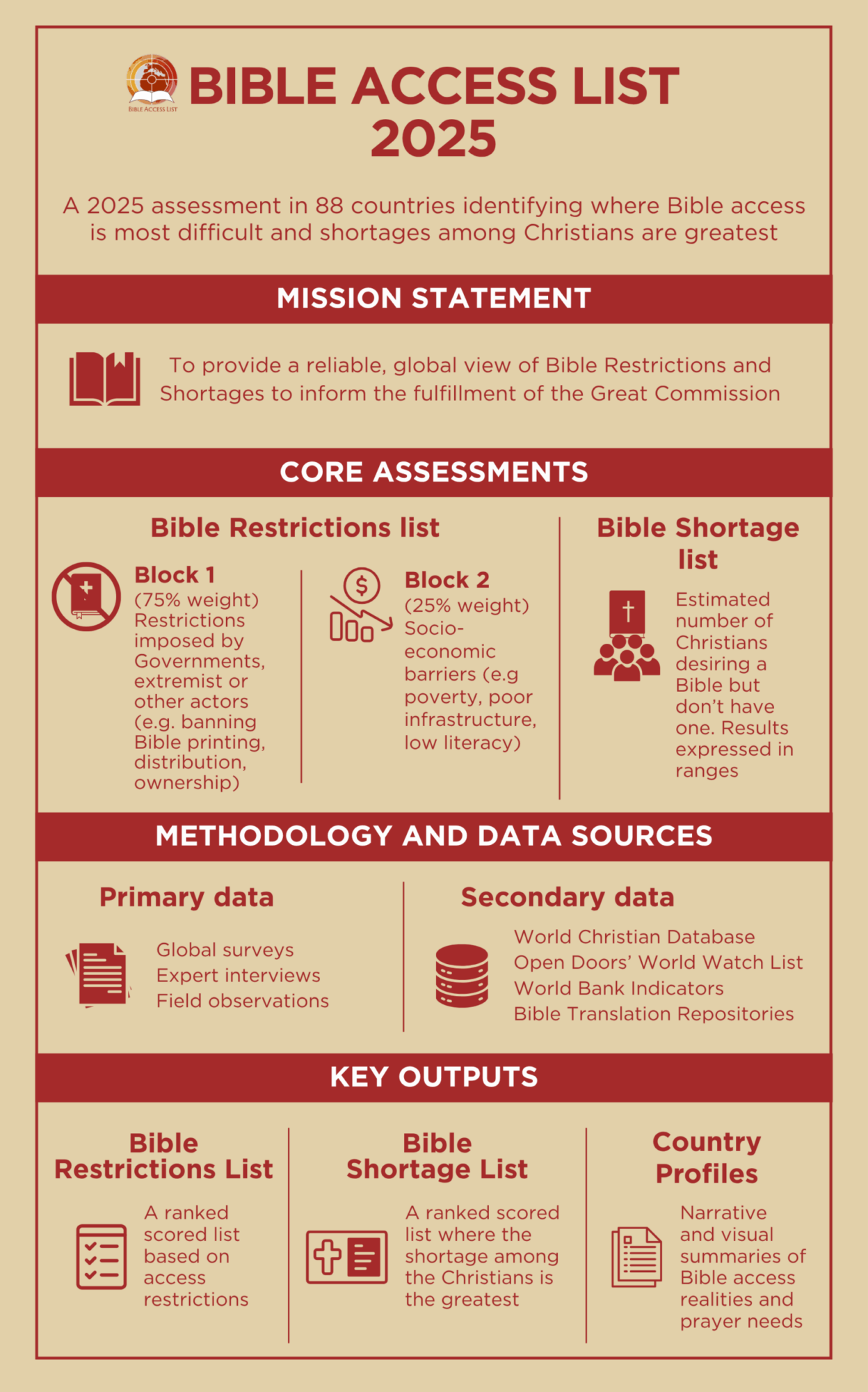 BWL Infographic v4.0 scaled e1759412762888 New report highlights countries with the highest restrictions and greatest shortages for Bible access worldwide