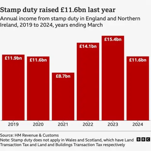 Five ways abolishing the tax could change the housing market Chart showing how much stamp duty was raised in England and Northern Ireland. It was £11.9bn in 2019, £11.6bn in 2020, £8.7bn in 2021, £14.1bn in 2022, £15.4bn in 2023, and £11.6bn in 2024.