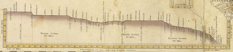 How a ‘big ditch’ transformed America’s economy, culture and even religion A faded chart shows the names of cities, in order from west to east, along with their relative elevation.