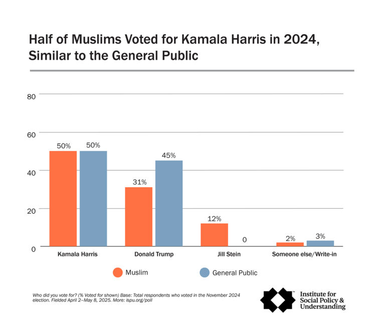 webRNS Muslim Vote ISPU 17 Muslim voters didn't cost Dems the 2024 election, a new poll says, but found their voice