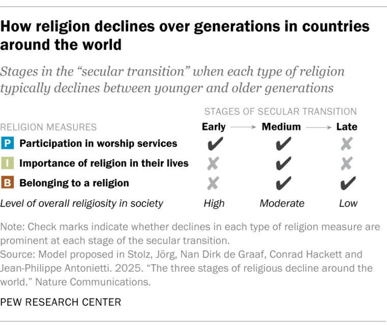 webRNS SR 25.09.02 religious decline 1 Religion is declining worldwide in a predictable sequence, study argues
