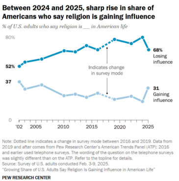 Is religion's power on its way back in the USA? A growing number of Americans say yes. webRNS religion gaining influence pew 20251020 Is religion's power on its way back in the USA? A growing number of Americans say yes.