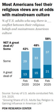 Is religion's power on its way back in the USA? A growing number of Americans say yes. webRNS religion mainstream culture pew 20251020 Is religion's power on its way back in the USA? A growing number of Americans say yes.