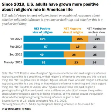 Is religion's power on its way back in the USA? A growing number of Americans say yes. webRNS religion positive view pew 20251020 Is religion's power on its way back in the USA? A growing number of Americans say yes.