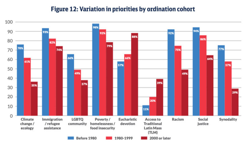 Conservative young priests are the future of the American church webRNS young priests chart 1 20251020 Conservative young priests are the future of the American church
