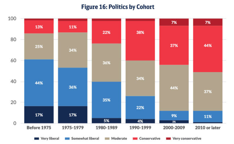 Conservative young priests are the future of the American church webRNS young priests chart 2 20251020 1 Conservative young priests are the future of the American church