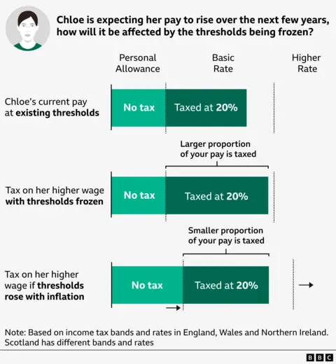 Graphic explaining the hypothetical scenario in which a person called Chloe gets a pay rise. In the existing thresholds, a portion of her wage is not taxed, and another portion is taxed at 20%. With a pay rise and thresholds frozen, a larger proportion of her pay is taxed at 20%. And with a pay rise and thresholds rising with inflation, a smaller portion of her pay is taxed.