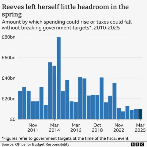 Reeves says Budget will be 'fair' as tax rise speculation mounts Bar chart showing fiscal headroom at each budget or fiscal event since 2010. Headroom was £9.9 billion in March 2025, unchanged from Rachel Reeves' Autumn budget and still low by previous standards. Fiscal headroom is the amount by which spending could rise or taxes could fall without breaking the government's fiscal rules.