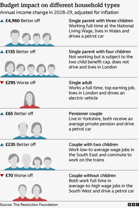 Graphic showing Budget impact on different household types 