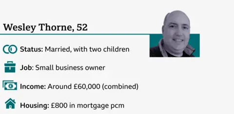 An infographic with a small black and white picture of Wesley, aged 52, with the following details: job - small business owner; housing - mortgage, £800 per month; status - married with two children; combined income: about £60,000.
