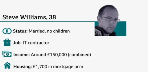 An infographic with a small photo of Steve, who is 38. It says: status - married, no children; job - IT contractor; housing - mortgage, £1700 per month; combined income - about £150,000.
