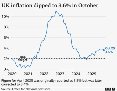 Good for mortgages, bad for food prices A line chart titled 'UK inflation dipped to 3.6% in October', showing the UK Consumer Price Index annual inflation rate, from January 2020 to October 2025. In the year to January 2020, inflation was 1.8%. It then fell close to 0% in late-2020 before rising sharply, hitting a high of 11.1% in October 2022. It then fell to a low of 1.7% in September 2024 before rising again. In the year to October 2025, prices rose 3.6%, down from 3.8% the previous month.