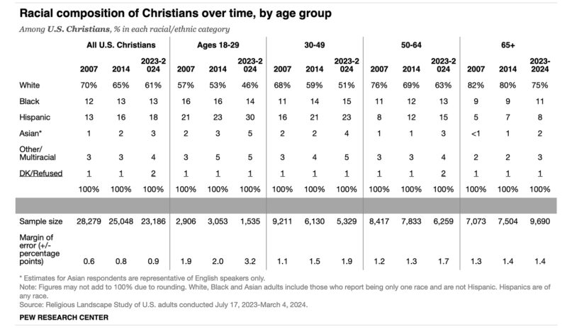 webRNS PEW Racial Composition1 Why Trump's immigration crackdown may make America less Christian