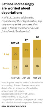 webRNS pew trump latinos 20251124 Latino Christians disapprove of Trump, hit hard by mass deportation campaign