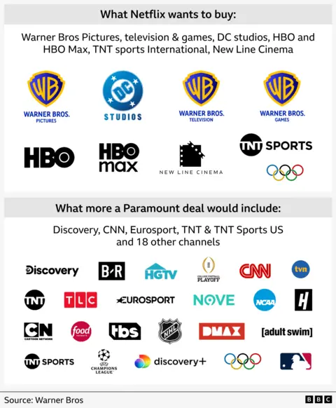 Why has Paramount launched a hostile bid for Warner Bros Discovery? This graphic shows which brands would be included in a Netflix sale and which additional brands would be part of a Paramount takeover