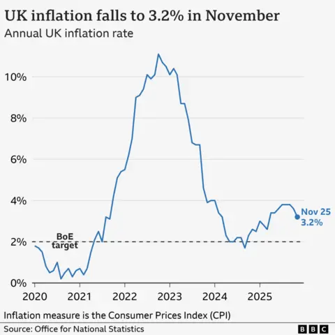 Why this month's inflation figure may be good news for you A line chart titled 'UK inflation falls to 3.2% in November', showing the UK Consumer Prices Index annual inflation rate, from January 2020 to November 2025. In the year to January 2020, inflation was 1.8%. It then fell close to 0% in late-2020 before rising sharply, hitting a high of 11.1% in October 2022. It then fell to a low of 1.7% in September 2024 before rising again. In the year to November 2025, prices rose 3.2%, down from 3.6% the previous month.