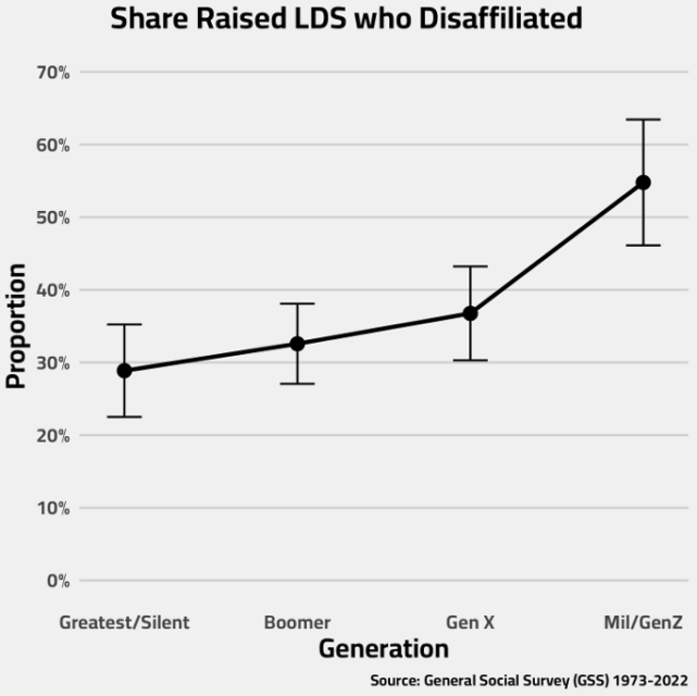 US Gen Zers and millennials are leaving the LDS church, data confirms GSS share raised LDS who disaffiliated US Gen Zers and millennials are leaving the LDS church, data confirms