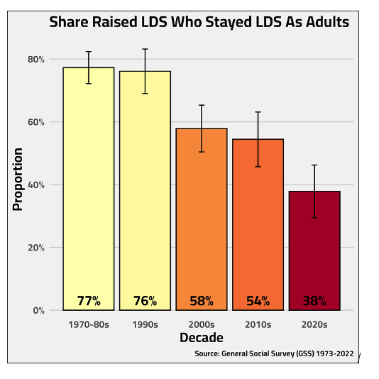 US Gen Zers and millennials are leaving the LDS church, data confirms GSS share raised LDS who stayed LDS as adults by birth decade US Gen Zers and millennials are leaving the LDS church, data confirms