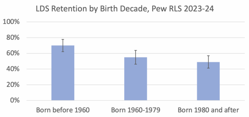 US Gen Zers and millennials are leaving the LDS church, data confirms Pew graph of LDS retention by birth decade US Gen Zers and millennials are leaving the LDS church, data confirms