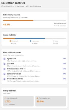 campaign dashboard Swiss non-profit tackles a common church problem: Scripture memorization that fizzles out