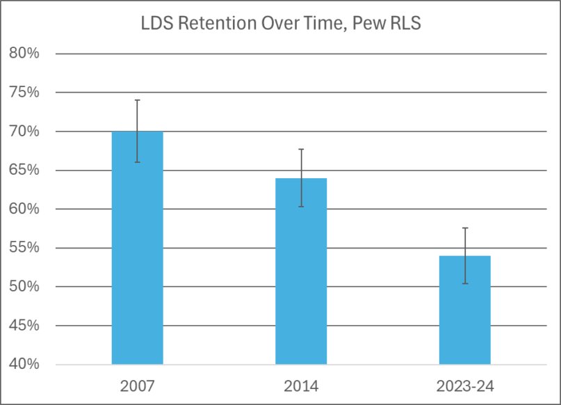 US Gen Zers and millennials are leaving the LDS church, data confirms image002 US Gen Zers and millennials are leaving the LDS church, data confirms