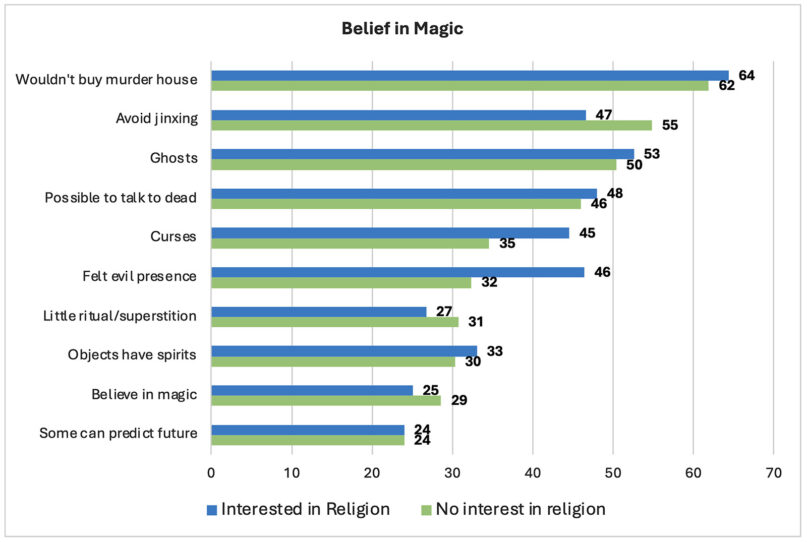 webRNS Baylor Graphic2b From church to crystals: One study shows interest in magic as religion declines