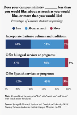 webRNS Campus Ministry Graph1 Catholic campus ministers work toward culturally responsive ministry for Latino students