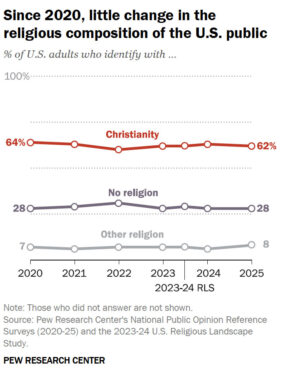 Decline of religion remains stalled, says new Pew report. But there's no revival yet. webRNS PEW Religious composition 20251208 Decline of religion remains stalled, says new Pew report. But there's no revival yet.