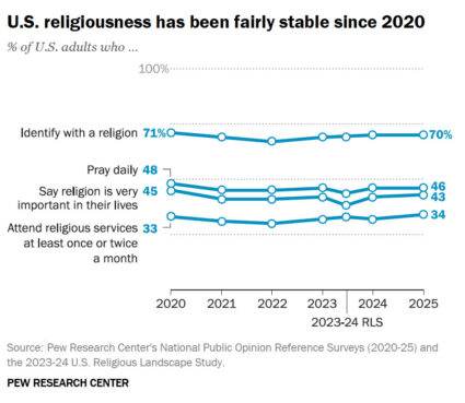 Decline of religion remains stalled, says new Pew report. But there's no revival yet. webRNS PEW Religious composition1 20251208 Decline of religion remains stalled, says new Pew report. But there's no revival yet.